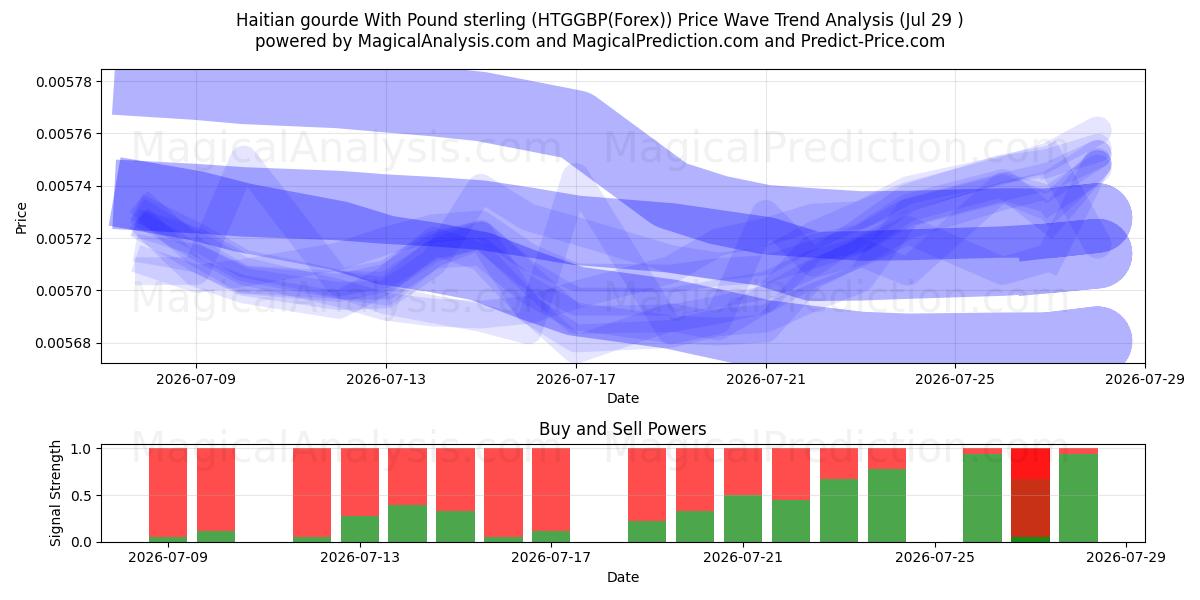  Gourde haitiano com libra esterlina (HTGGBP(Forex)) Support and Resistance area (28 Jul) 