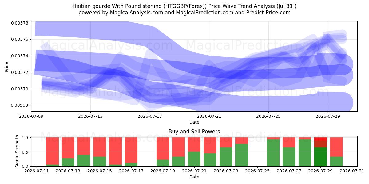  Haitianischer Kürbis mit Pfund Sterling (HTGGBP(Forex)) Support and Resistance area (30 Jul) 