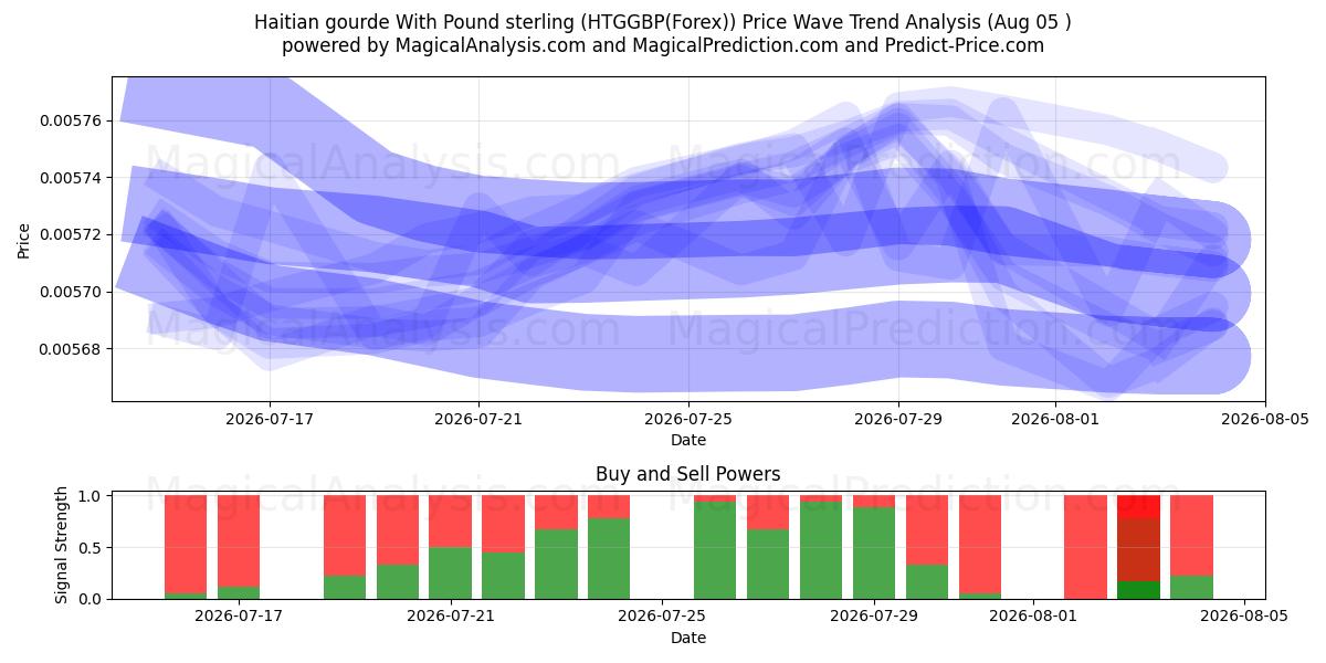  Гаитянский гурд с фунтом стерлингов (HTGGBP(Forex)) Support and Resistance area (02 Aug) 