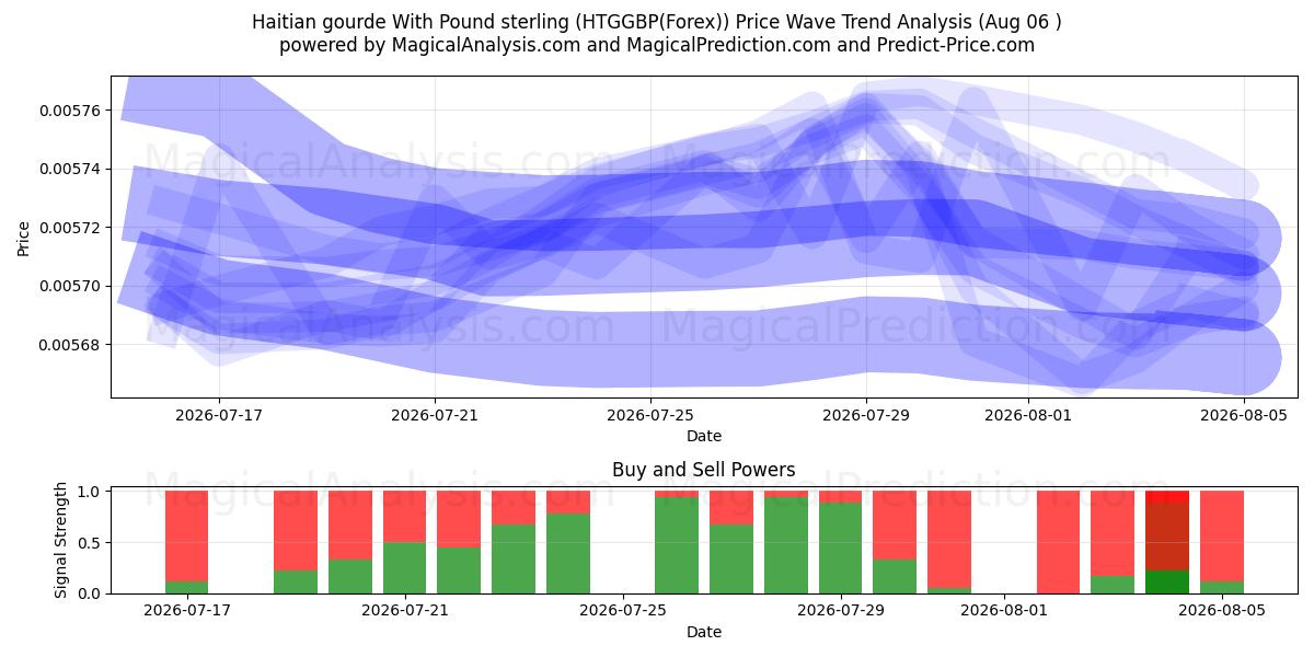  گورد هائیتی با پوند استرلینگ (HTGGBP(Forex)) Support and Resistance area (05 Aug) 