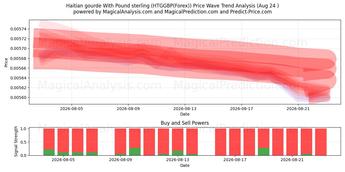  Gourde haïtienne avec livre sterling (HTGGBP(Forex)) Support and Resistance area (23 Aug) 