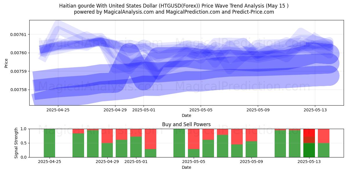  Haitian gourde With United States Dollar (HTGUSD(Forex)) Support and Resistance area (15 May) 