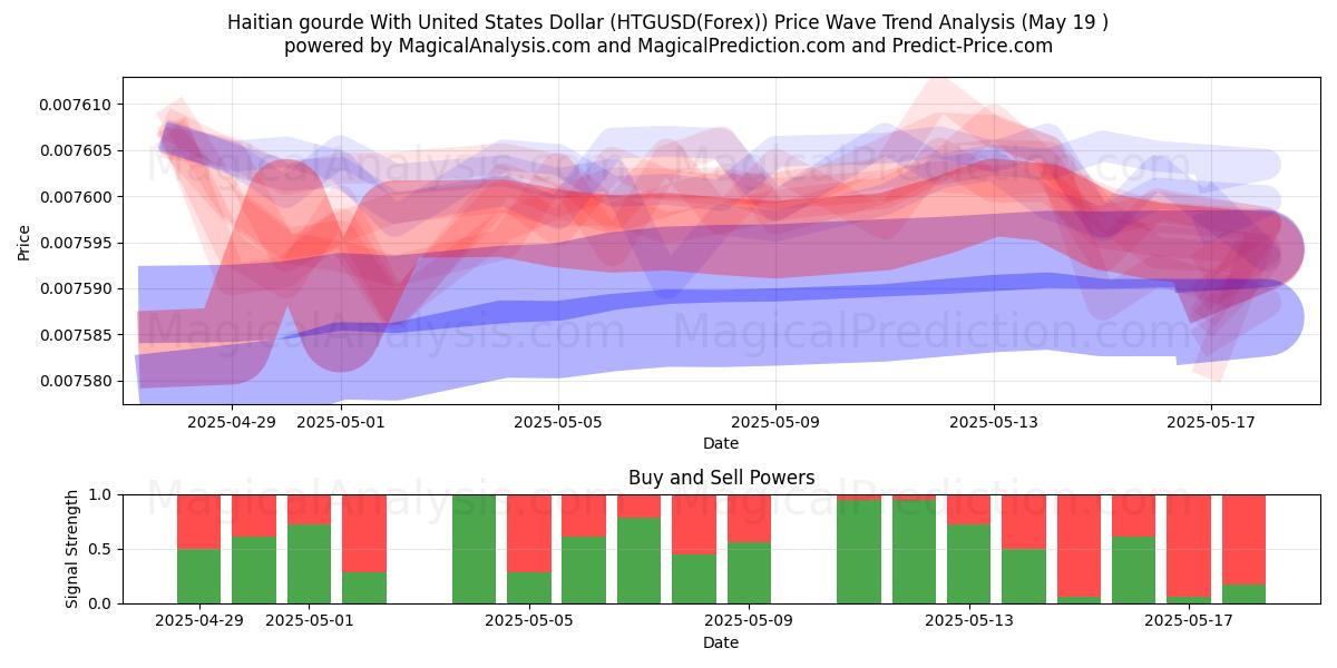  Gourde haitiano con il dollaro degli Stati Uniti (HTGUSD(Forex)) Support and Resistance area (19 May) 