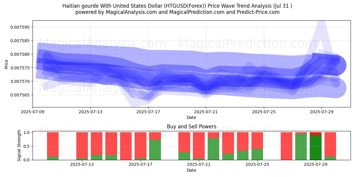  Haïtiaanse kalebas met Amerikaanse dollar (HTGUSD(Forex)) Support and Resistance area (29 Jul) 