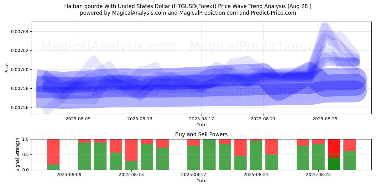  Gourde haitiano con il dollaro degli Stati Uniti (HTGUSD(Forex)) Support and Resistance area (27 Aug) 