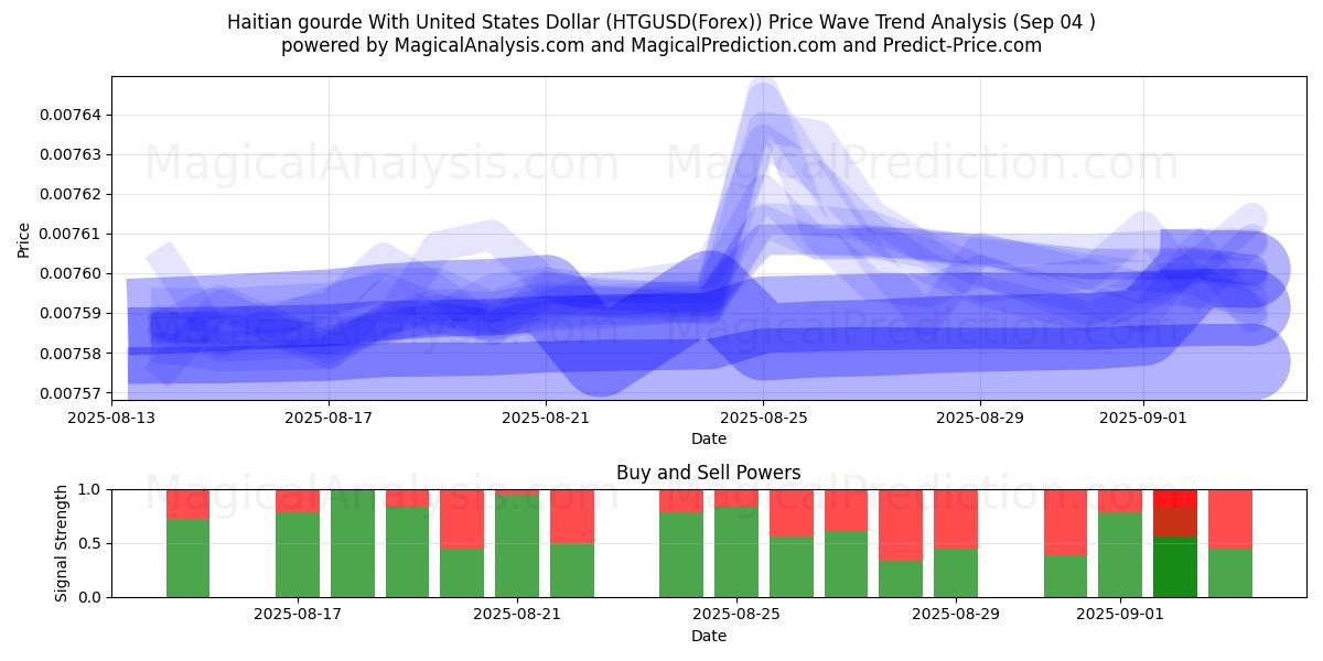  Gourde haitiano com dólar dos Estados Unidos (HTGUSD(Forex)) Support and Resistance area (02 Sep) 
