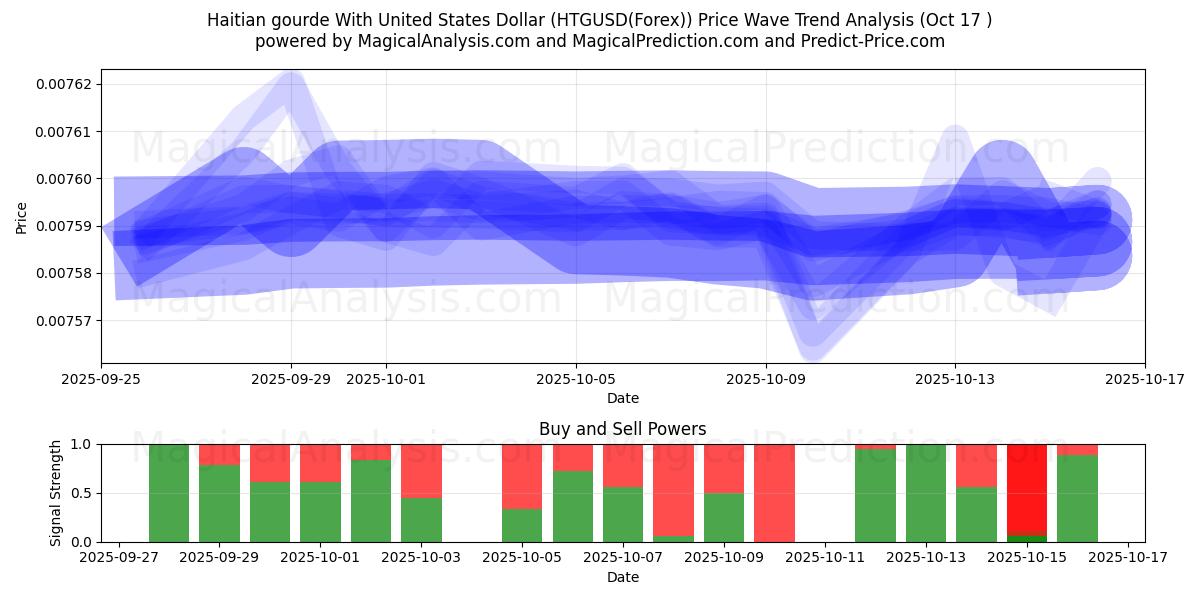 Haitin gourde Yhdysvaltain dollarilla (HTGUSD(Forex)) Support and Resistance area (16 Oct) Haitin gourde Yhdysvaltain dollarilla (HTGUSD(Forex)) Support and Resistance area (16 Oct)