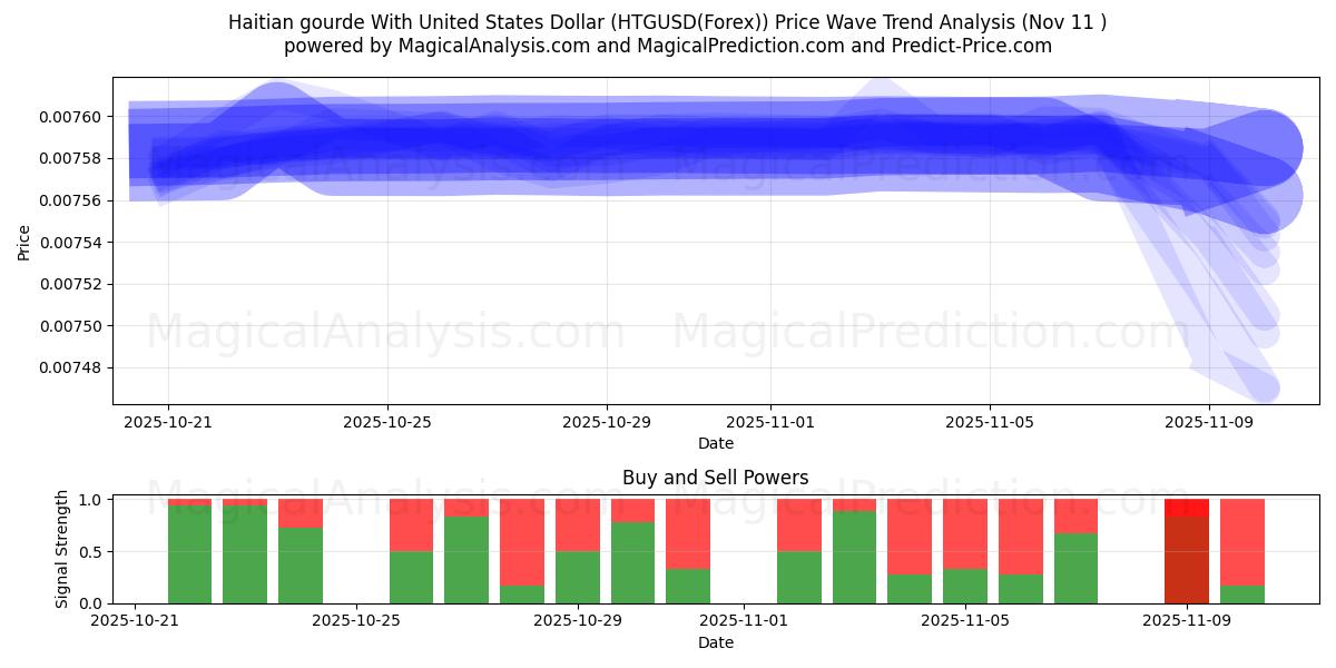  미국 달러로 만든 아이티 구르드 (HTGUSD(Forex)) Support and Resistance area (10 Nov) 