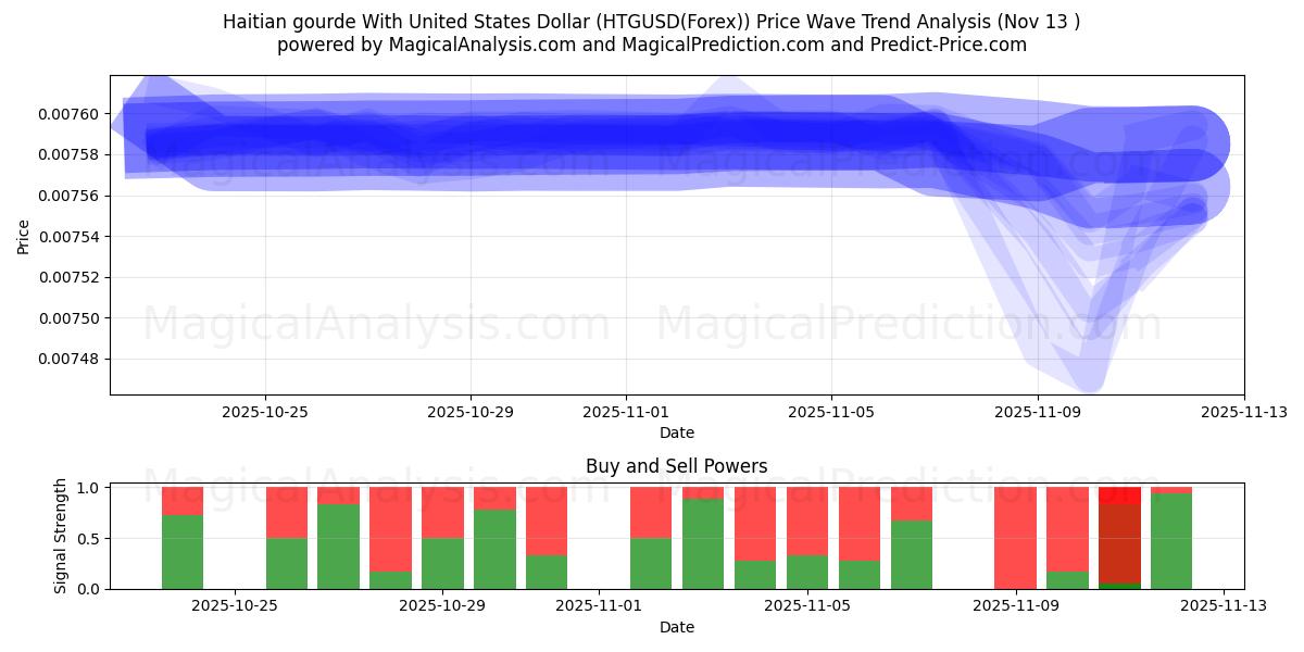 Haitian gourde With United States Dollar (HTGUSD(Forex)) Support and Resistance area (12 Nov) 