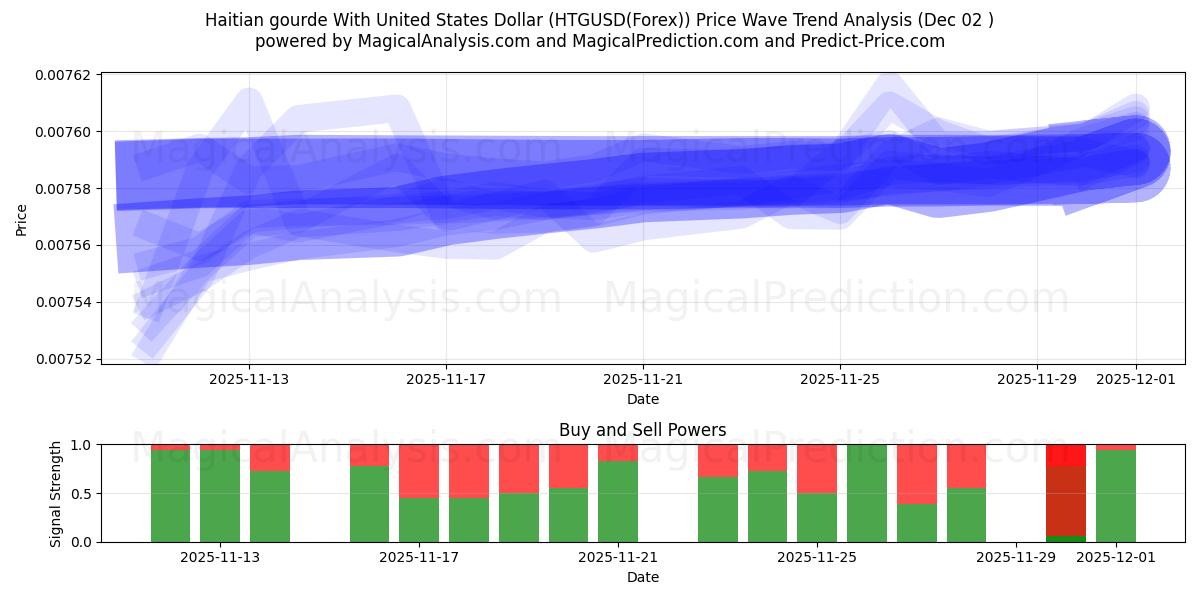  Gourde haïtienne avec le dollar américain (HTGUSD(Forex)) Support and Resistance area (01 Dec) 