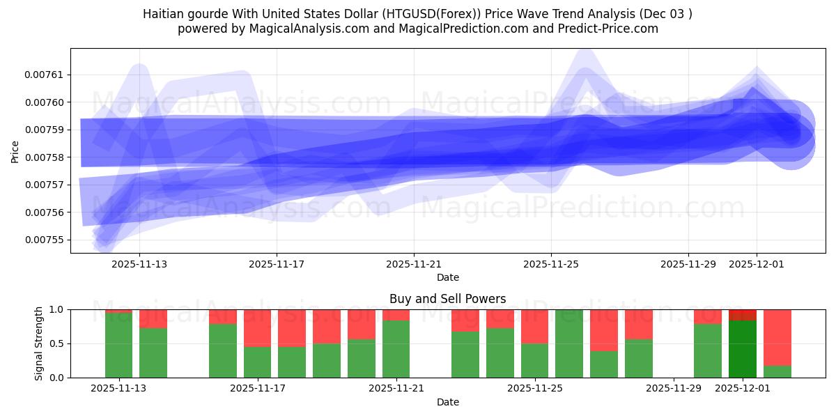  Haitian gourde With United States Dollar (HTGUSD(Forex)) Support and Resistance area (02 Dec) 