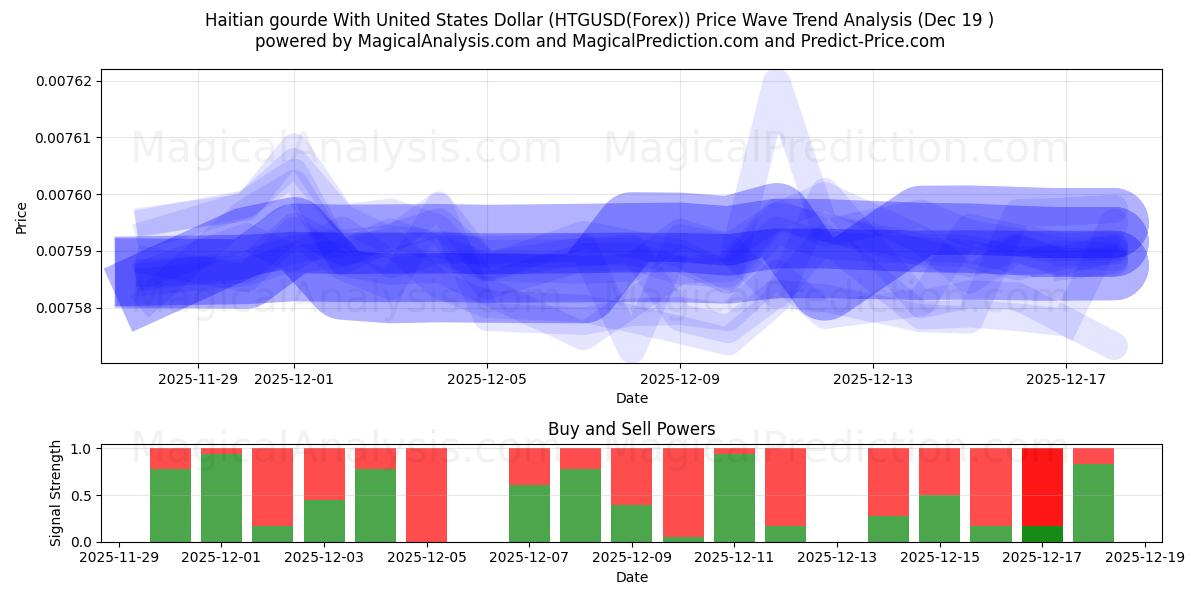  Gourde haïtienne avec le dollar américain (HTGUSD(Forex)) Support and Resistance area (18 Dec) 