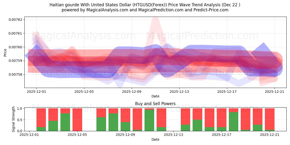  미국 달러로 만든 아이티 구르드 (HTGUSD(Forex)) Support and Resistance area (21 Dec) 