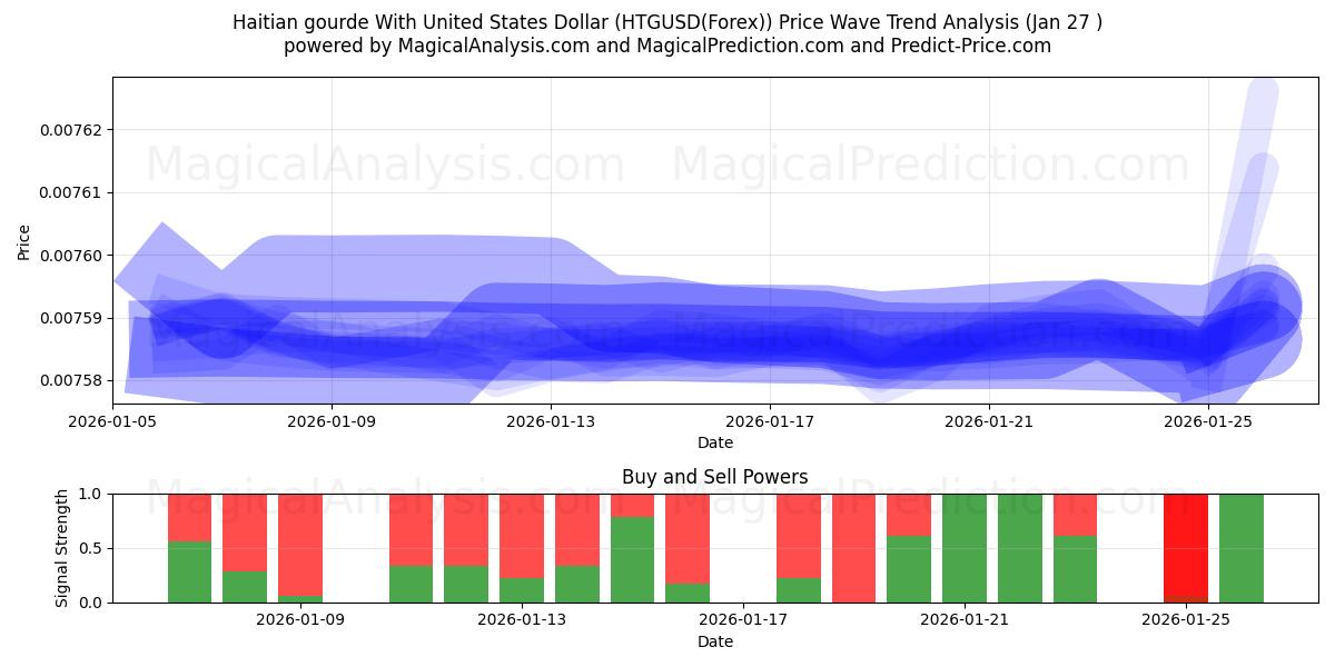  Haitianischer Kürbis mit US-Dollar (HTGUSD(Forex)) Support and Resistance area (26 Jan) 