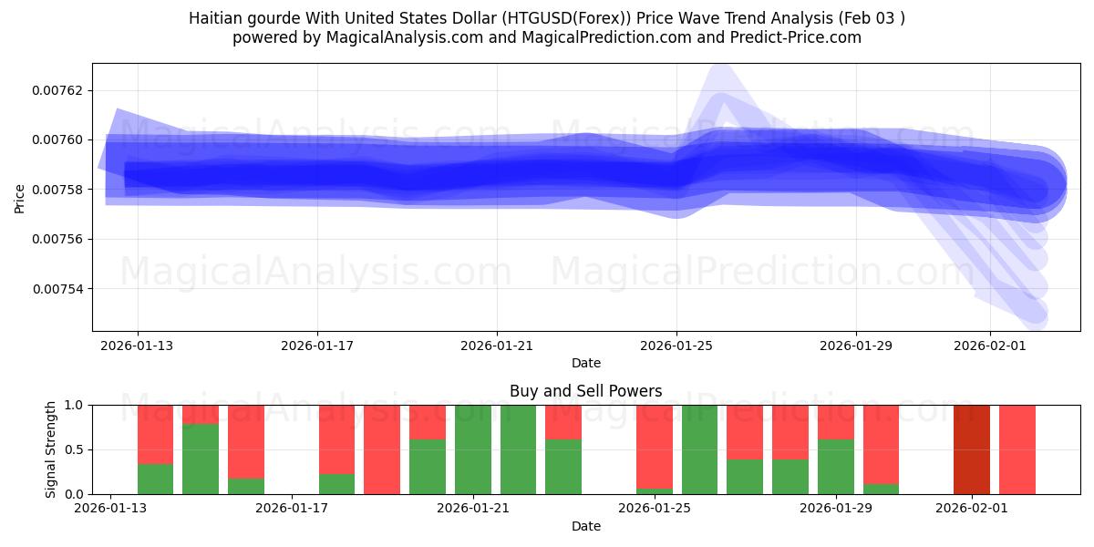  미국 달러로 만든 아이티 구르드 (HTGUSD(Forex)) Support and Resistance area (27 Jan) 