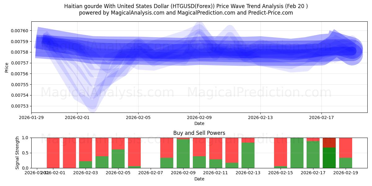  الغورد الهايتي مع الدولار الأمريكي (HTGUSD(Forex)) Support and Resistance area (19 Feb) 