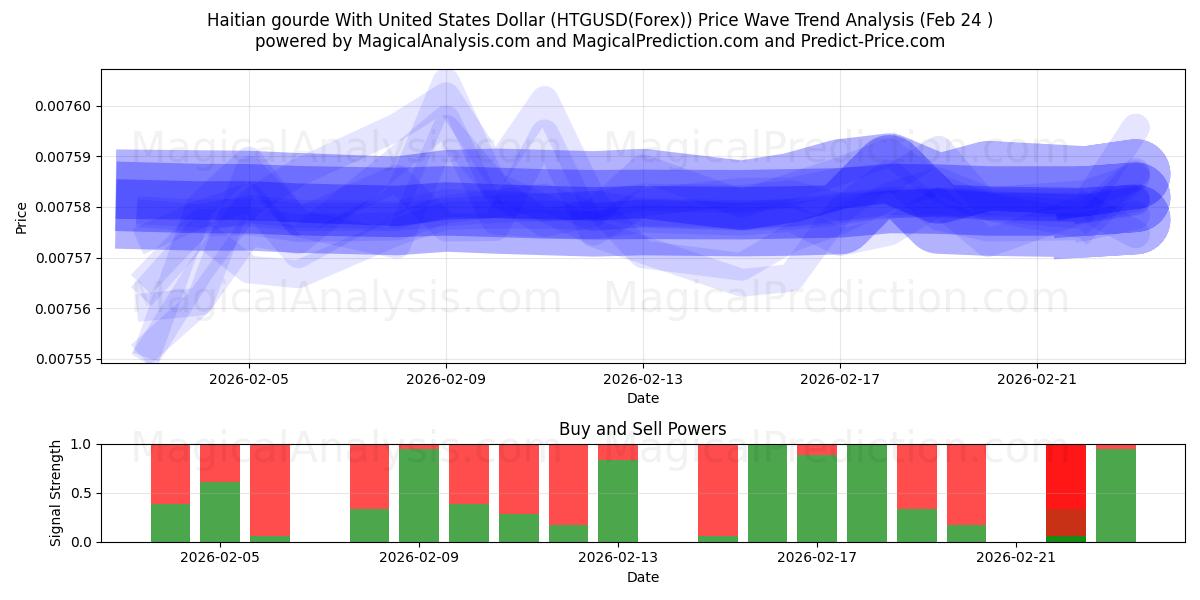  Gourde haitiano Con Dólar estadounidense (HTGUSD(Forex)) Support and Resistance area (23 Feb) 