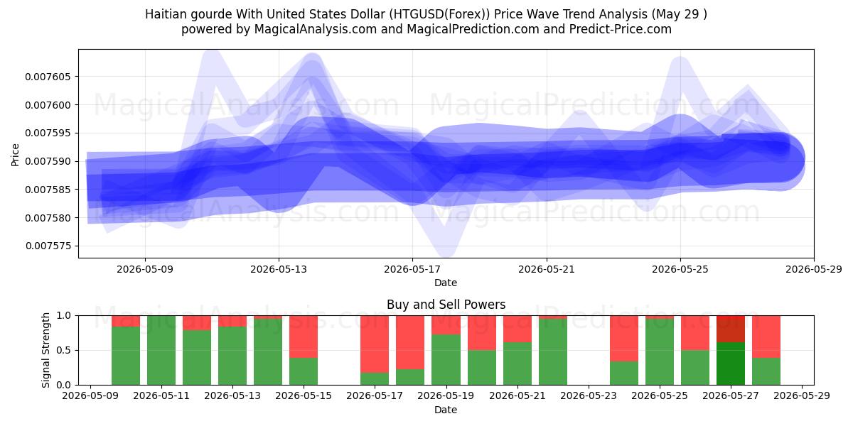 यूनाइटेड स्टेट्स डॉलर के साथ हाईटियन लौकी (HTGUSD(Forex)) Support and Resistance area (28 May) 