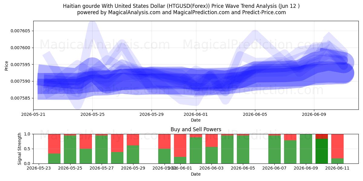  گورد هائیتی با دلار آمریکا (HTGUSD(Forex)) Support and Resistance area (11 Jun) 