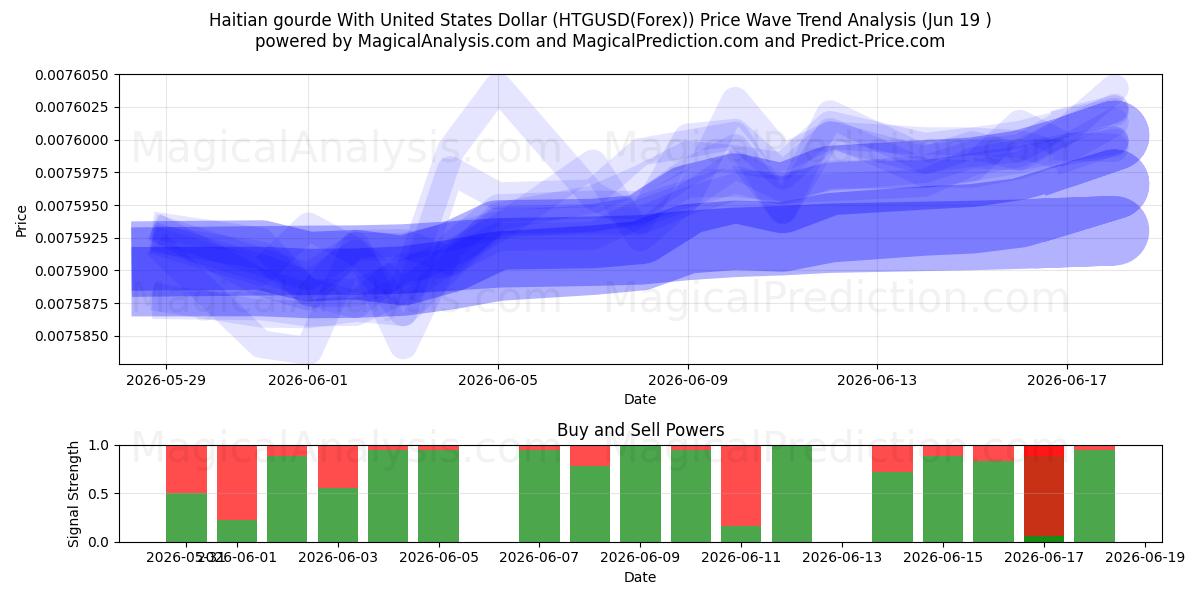  الغورد الهايتي مع الدولار الأمريكي (HTGUSD(Forex)) Support and Resistance area (18 Jun) 