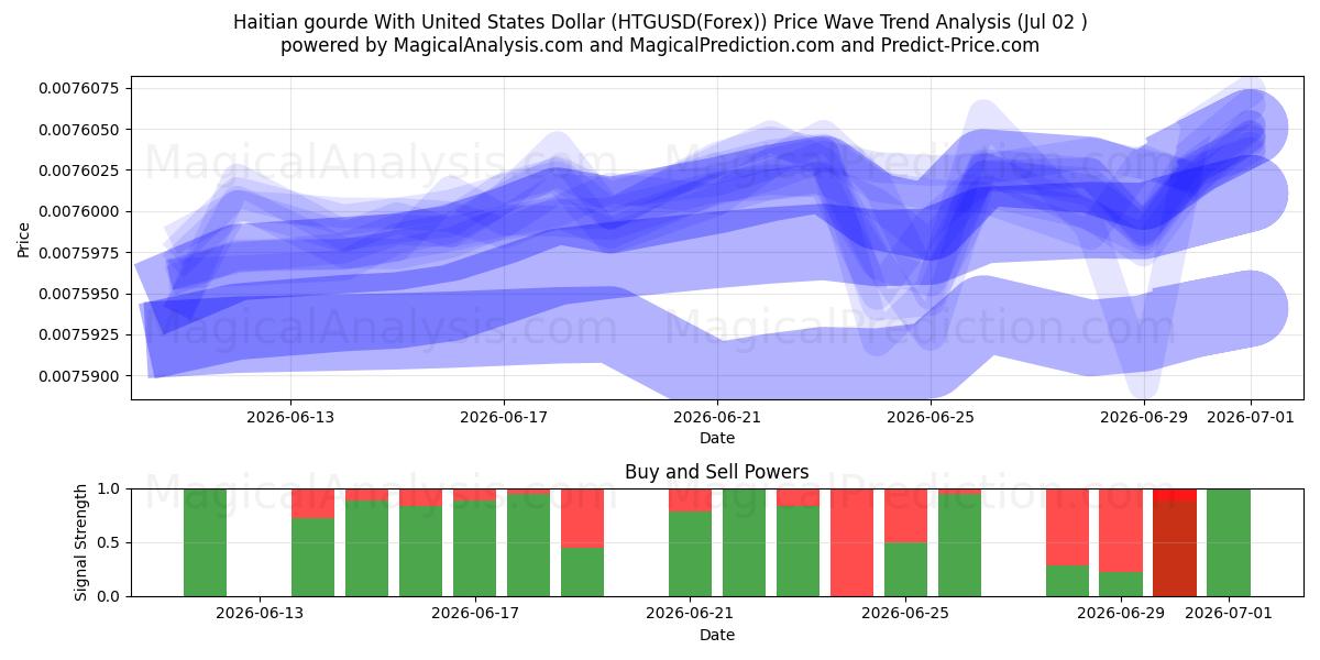  Haitianischer Kürbis mit US-Dollar (HTGUSD(Forex)) Support and Resistance area (01 Jul) 