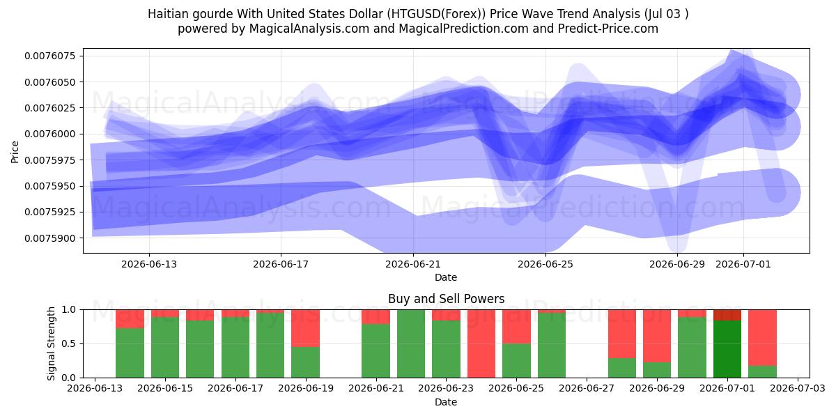  گورد هائیتی با دلار آمریکا (HTGUSD(Forex)) Support and Resistance area (02 Jul) 