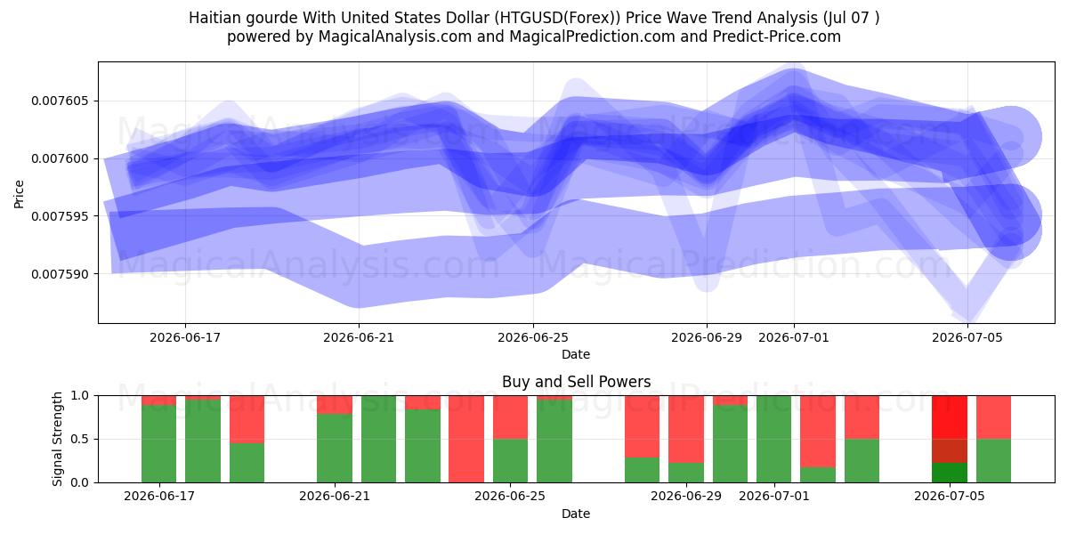  ハイチグールドと米ドル (HTGUSD(Forex)) Support and Resistance area (06 Jul) 