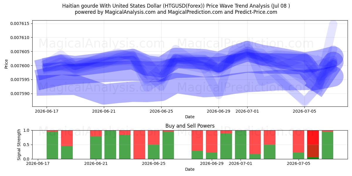  Haiti kabağı ABD Doları ile (HTGUSD(Forex)) Support and Resistance area (07 Jul) 