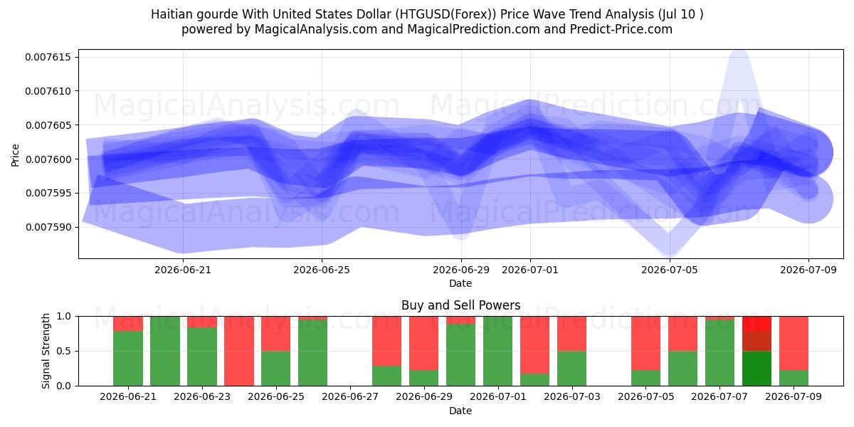  Haitisk gourde med amerikanske dollar (HTGUSD(Forex)) Support and Resistance area (09 Jul) 