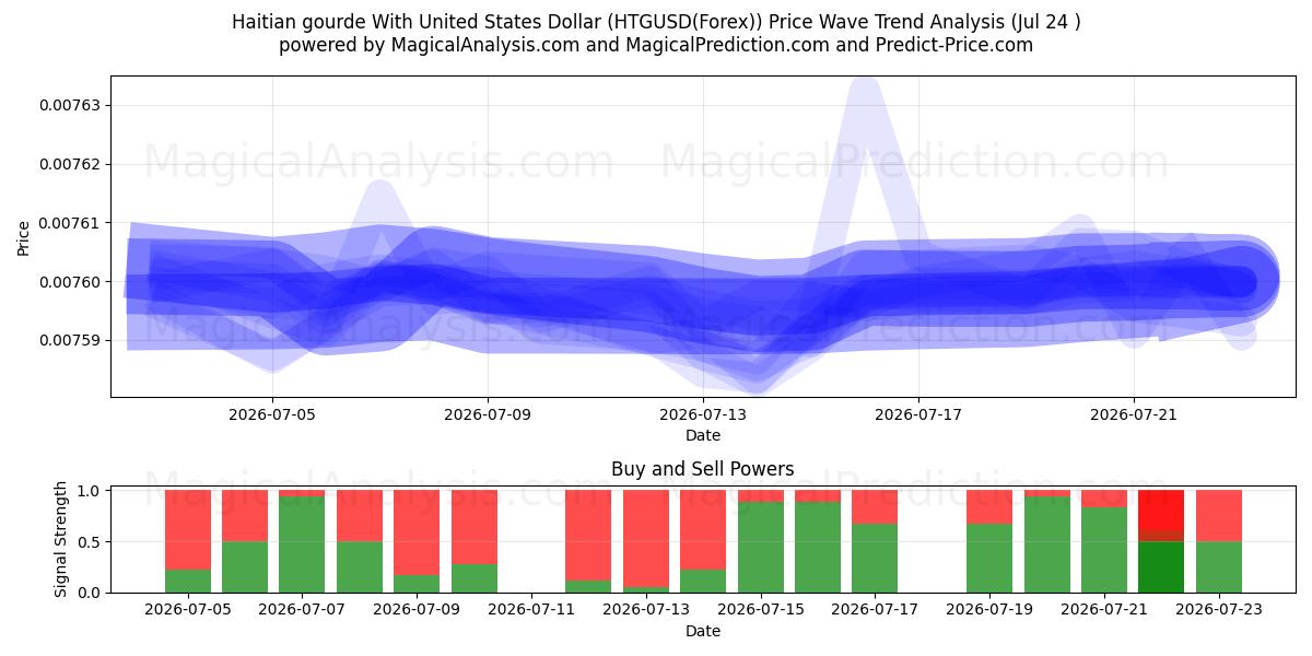  Haitian gourde With United States Dollar (HTGUSD(Forex)) Support and Resistance area (16 Jul) 