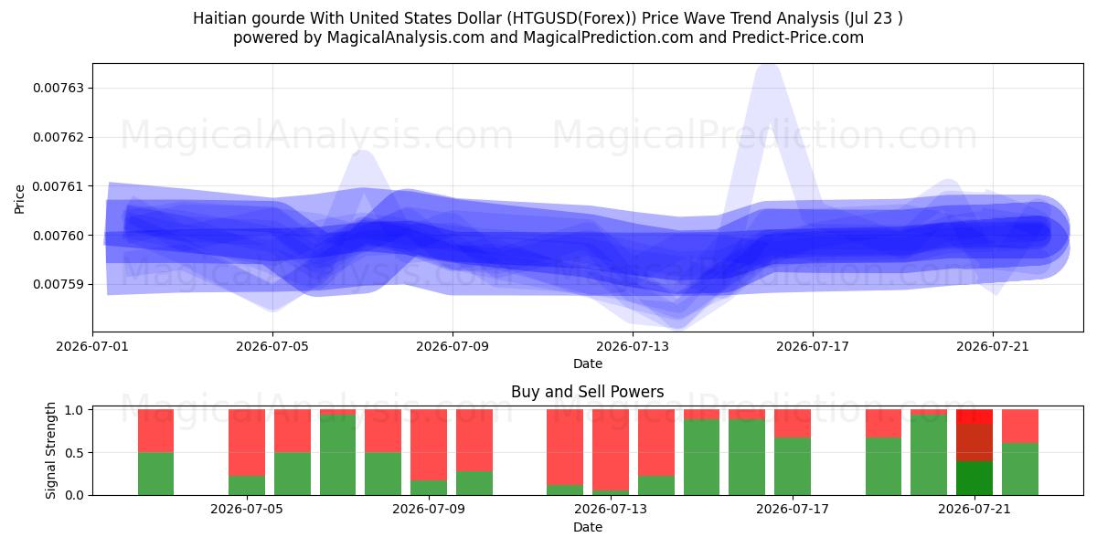  Haitianischer Kürbis mit US-Dollar (HTGUSD(Forex)) Support and Resistance area (22 Jul) 