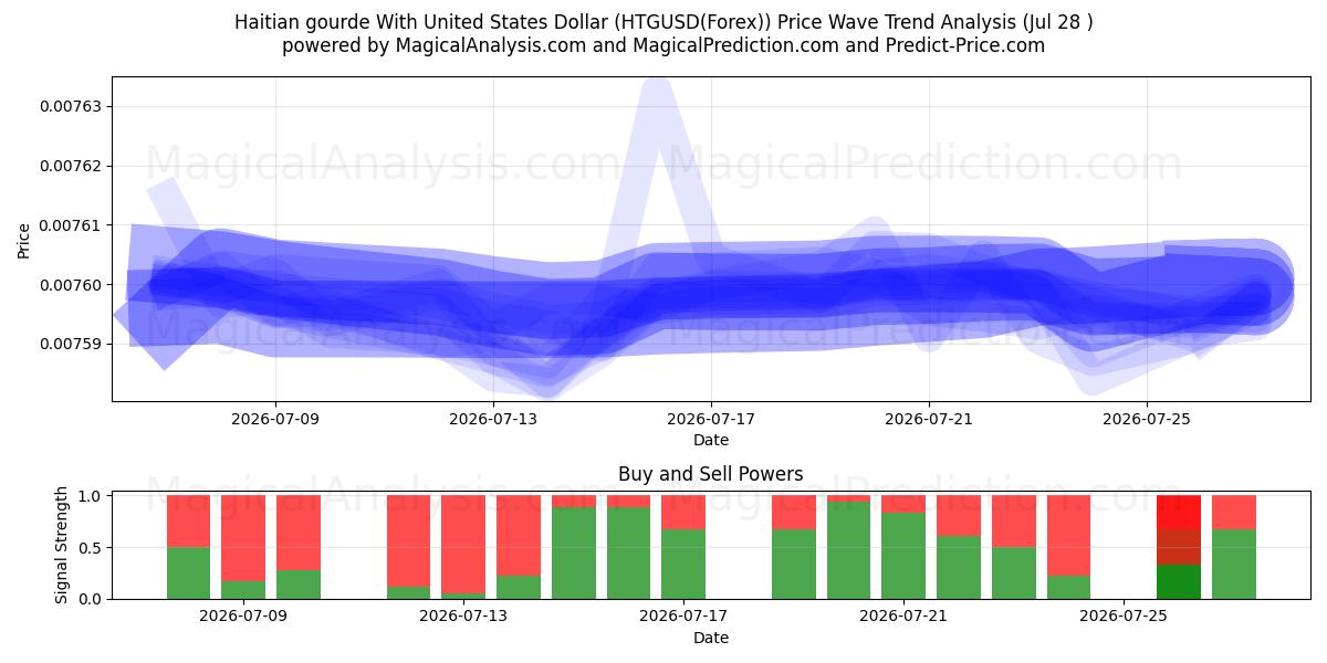  海地古德 兑换 美元 (HTGUSD(Forex)) Support and Resistance area (27 Jul) 