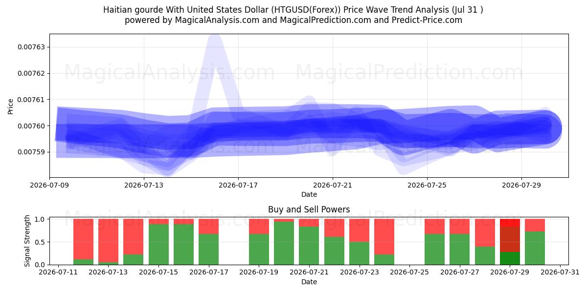  Haitisk gourde med amerikanske dollar (HTGUSD(Forex)) Support and Resistance area (30 Jul) 
