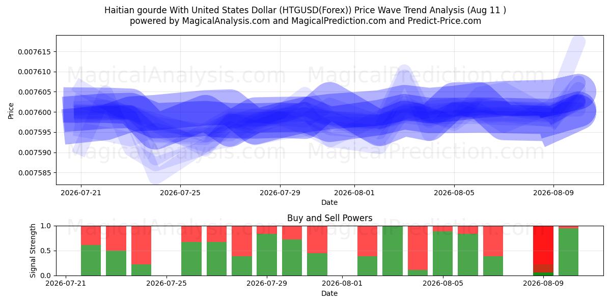  Haitianischer Kürbis mit US-Dollar (HTGUSD(Forex)) Support and Resistance area (10 Aug) 