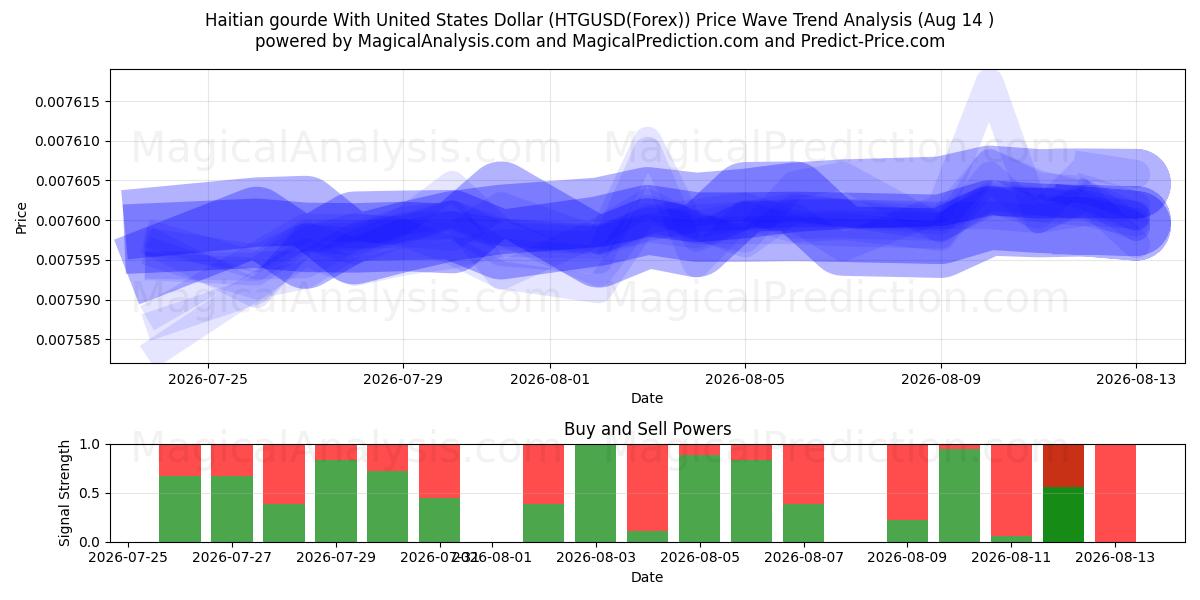  Gourde haitiano Con Dólar estadounidense (HTGUSD(Forex)) Support and Resistance area (13 Aug) 