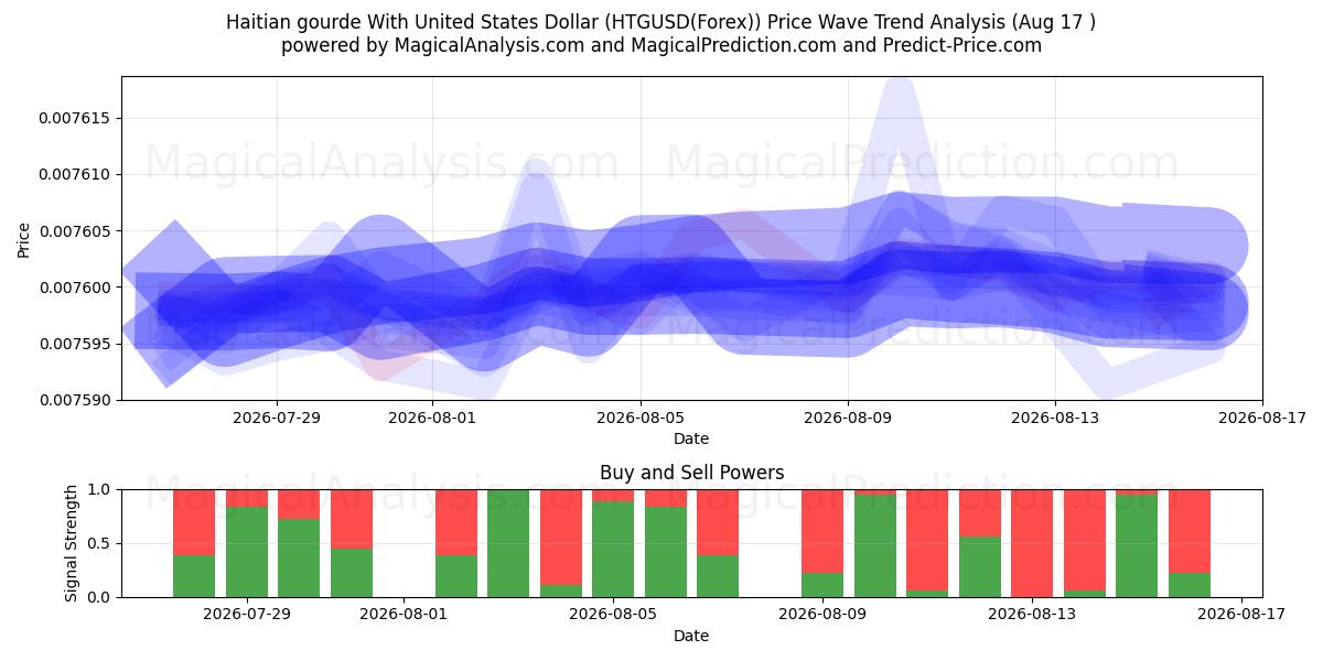  ハイチグールドと米ドル (HTGUSD(Forex)) Support and Resistance area (16 Aug) 
