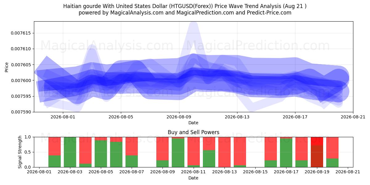  Haïtiaanse kalebas met Amerikaanse dollar (HTGUSD(Forex)) Support and Resistance area (19 Aug) 