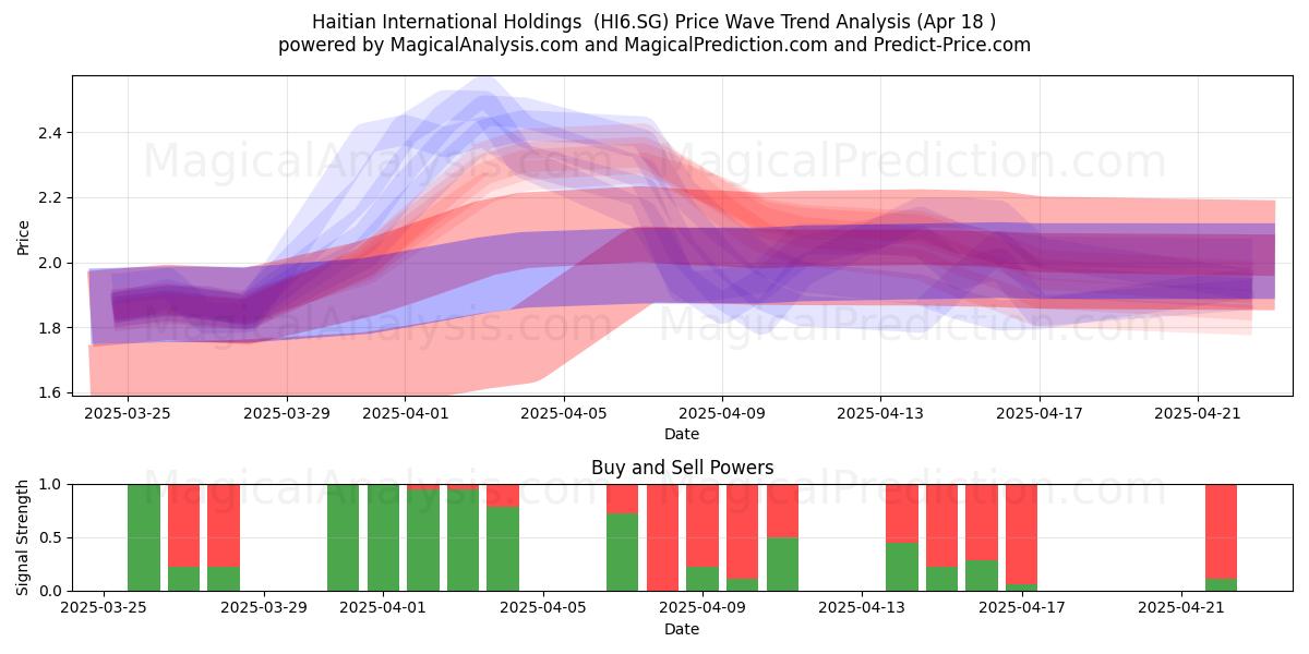  Haitian International Holdings  (HI6.SG) Support and Resistance area (18 Apr) 