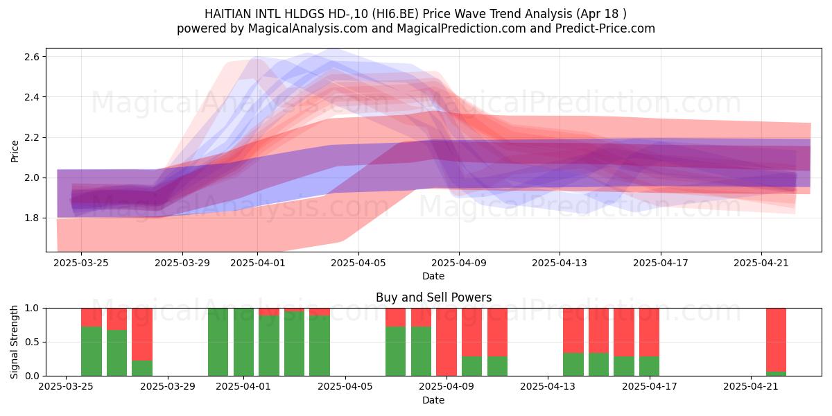  HAITIAN INTL HLDGS HD-,10 (HI6.BE) Support and Resistance area (18 Apr) 