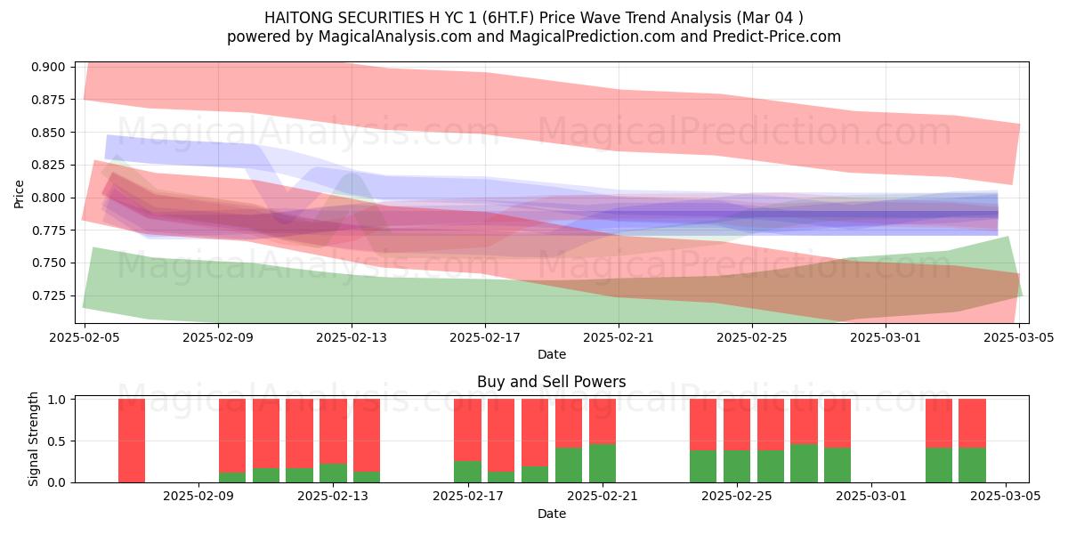  HAITONG SECURITIES H YC 1 (6HT.F) Support and Resistance area (04 Mar) 
