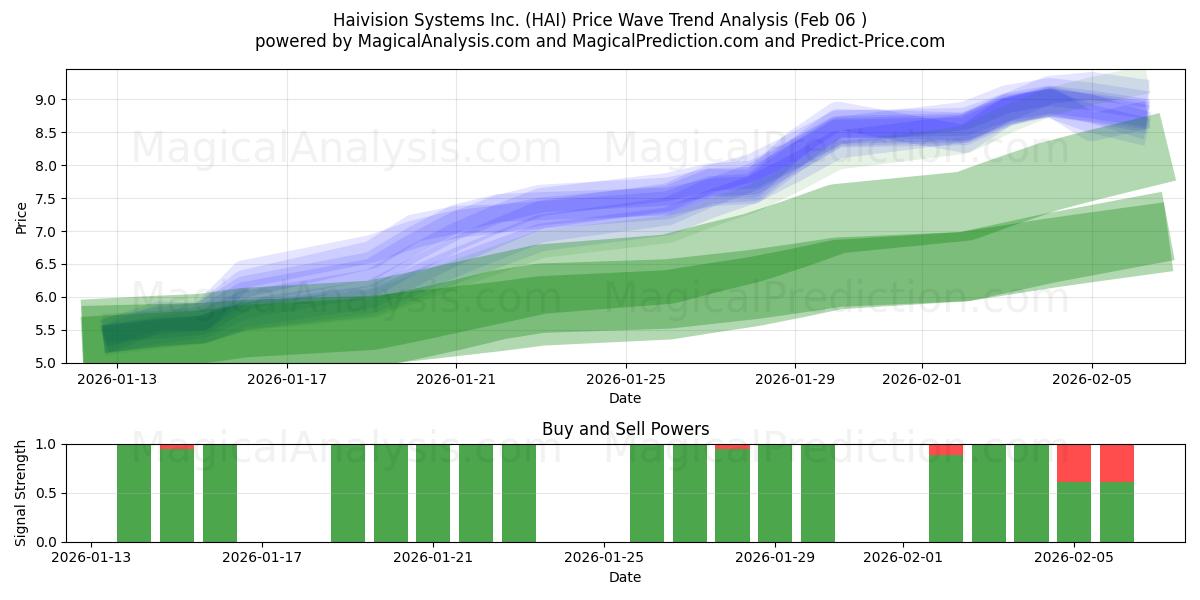  Haivision Systems Inc. (HAI) Support and Resistance area (05 Feb) 