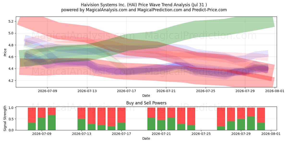  Haivision Systems Inc. (HAI) Support and Resistance area (30 Jul) 