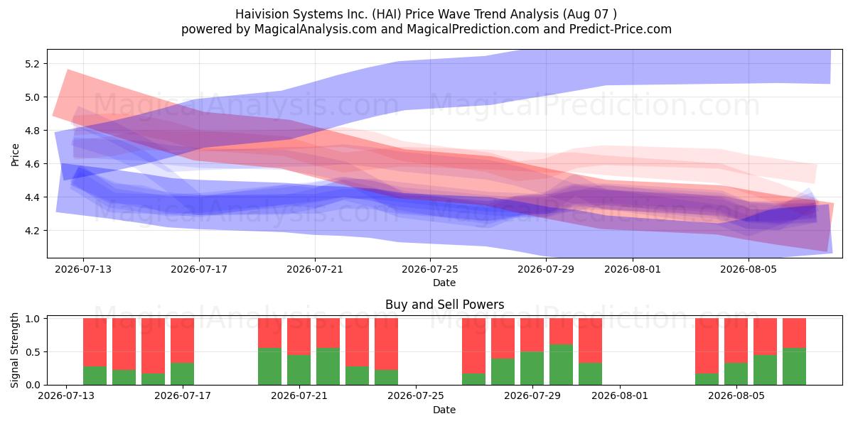  Haivision Systems Inc. (HAI) Support and Resistance area (06 Aug) 