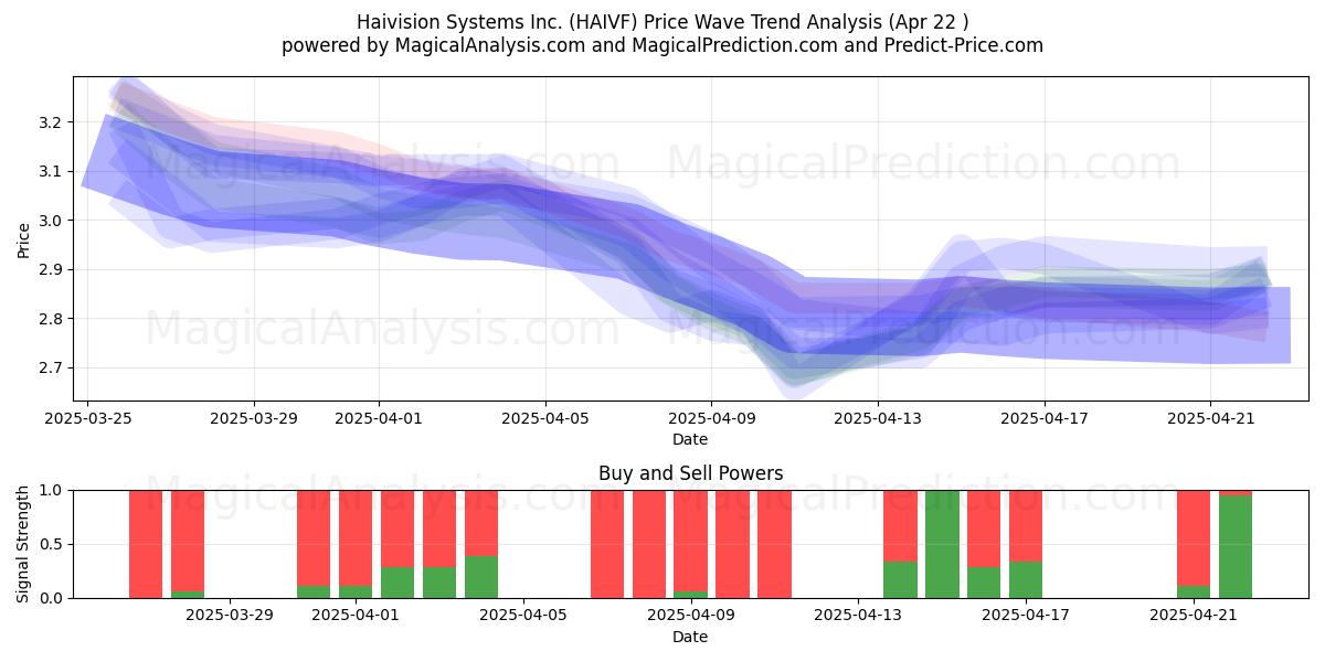  Haivision Systems Inc. (HAIVF) Support and Resistance area (22 Apr) 