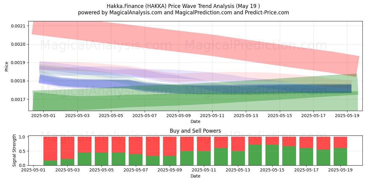  Hakka.Finance (HAKKA) Support and Resistance area (19 May) 