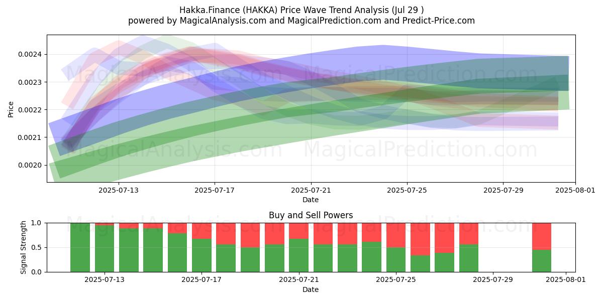  Hakka.Finance (HAKKA) Support and Resistance area (13 Jul) 