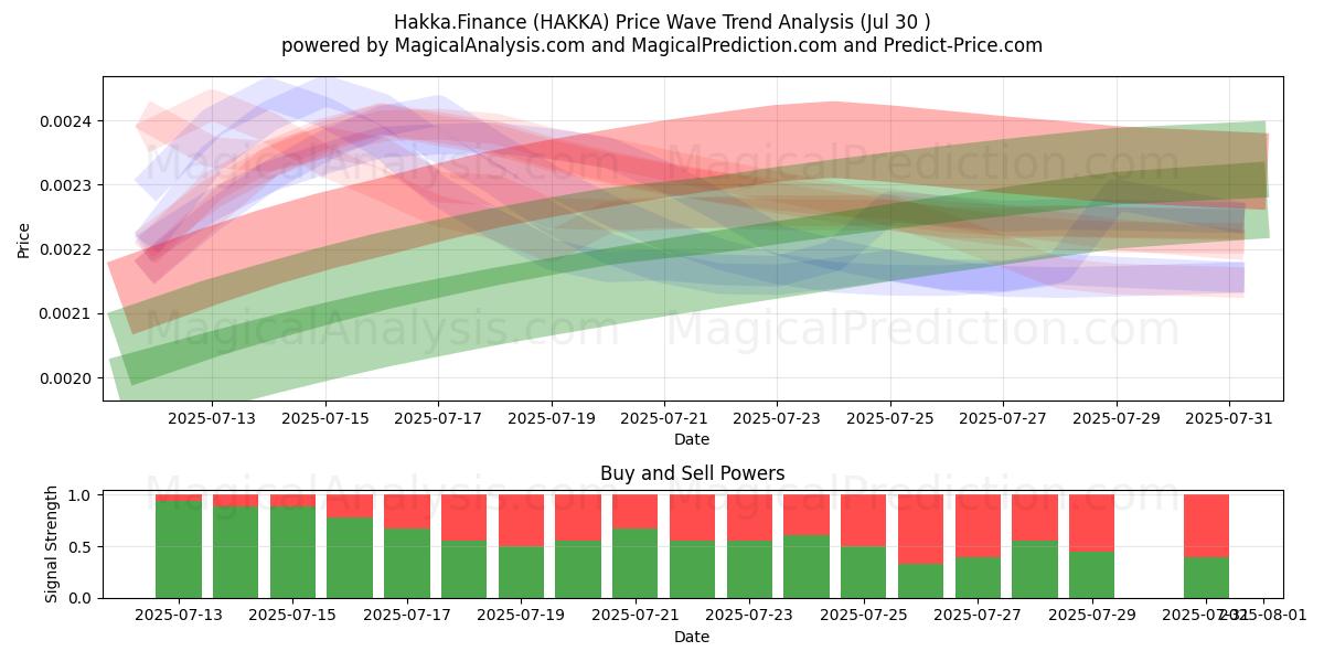  Hakka.Finance (HAKKA) Support and Resistance area (28 Jul) 