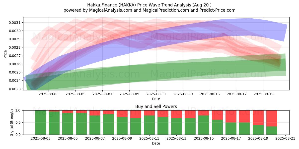  Hakka.Rahoitus (HAKKA) Support and Resistance area (19 Aug) 