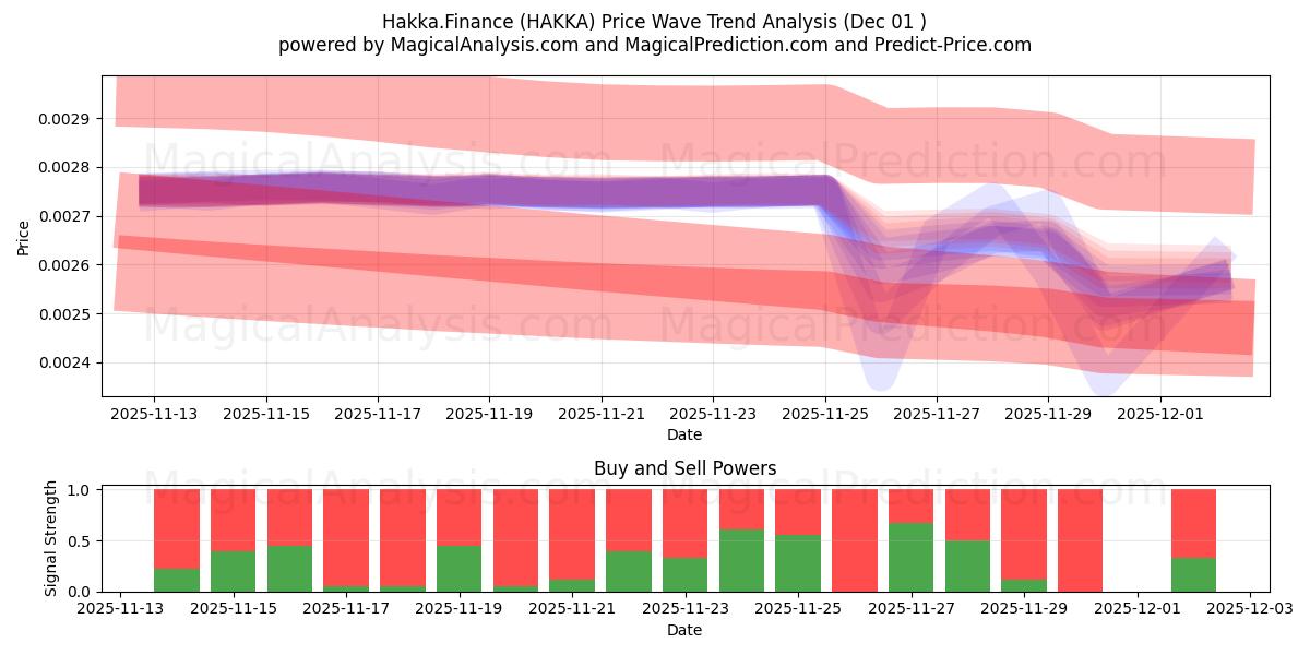  Hakka.Finance (HAKKA) Support and Resistance area (30 Nov) 