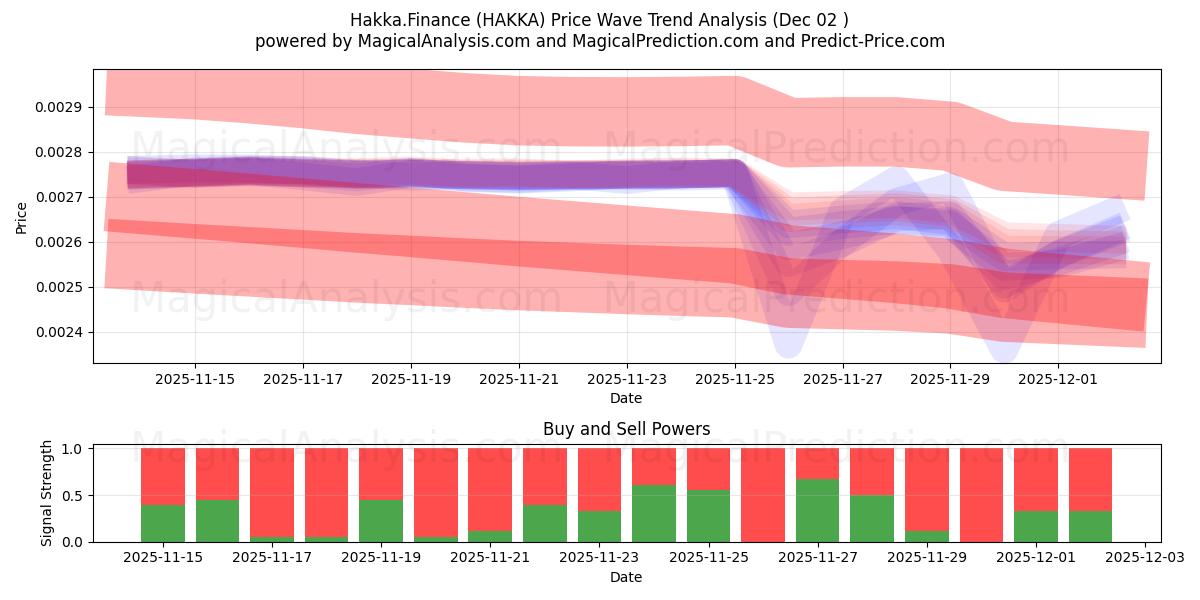 Hakka.Finanza (HAKKA) Support and Resistance area (01 Dec) 